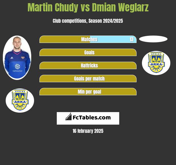 Martin Chudy vs Dmian Weglarz h2h player stats