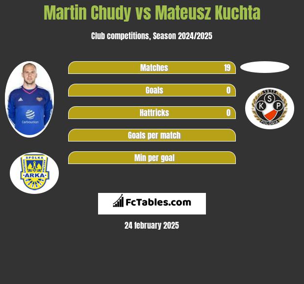 Martin Chudy vs Mateusz Kuchta h2h player stats