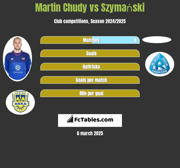 Martin Chudy vs Szymański h2h player stats