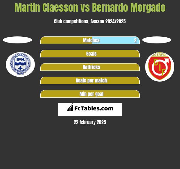 Martin Claesson vs Bernardo Morgado h2h player stats