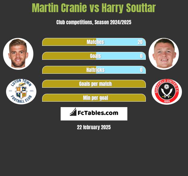 Martin Cranie vs Harry Souttar h2h player stats