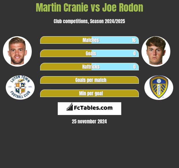 Martin Cranie vs Joe Rodon h2h player stats