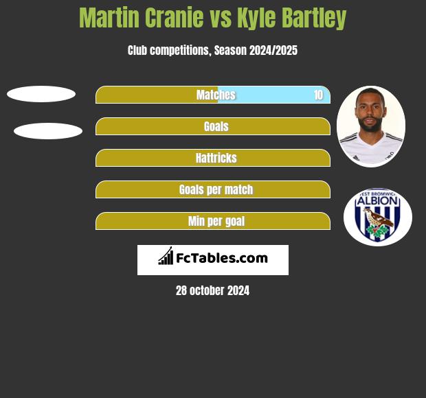 Martin Cranie vs Kyle Bartley h2h player stats