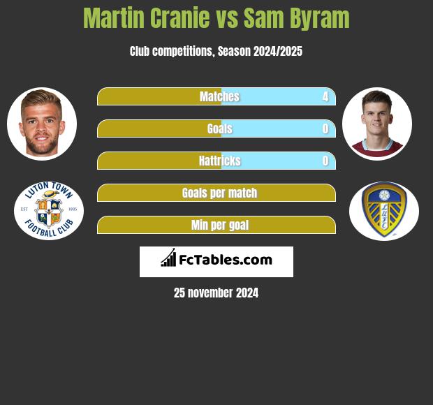 Martin Cranie vs Sam Byram h2h player stats