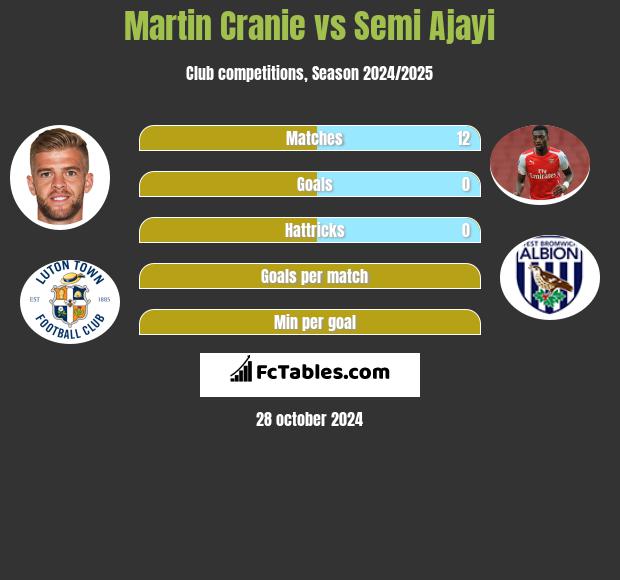 Martin Cranie vs Semi Ajayi h2h player stats