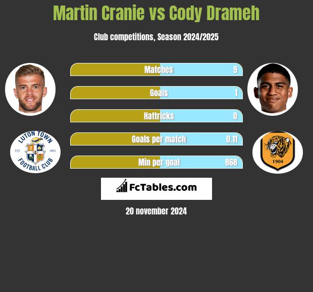 Martin Cranie vs Cody Drameh h2h player stats