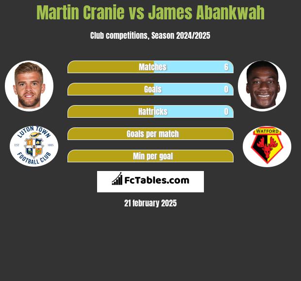 Martin Cranie vs James Abankwah h2h player stats