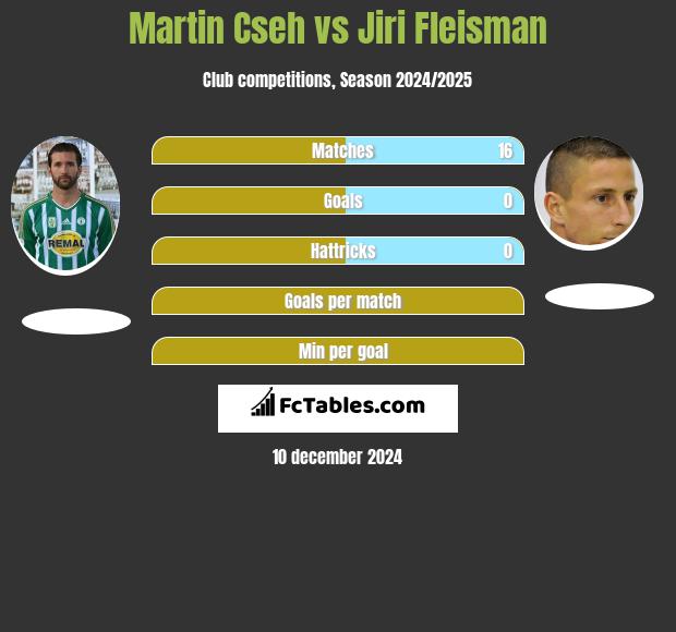 Martin Cseh vs Jiri Fleisman h2h player stats