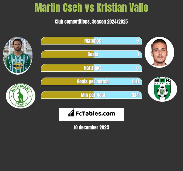 Martin Cseh vs Kristian Vallo h2h player stats