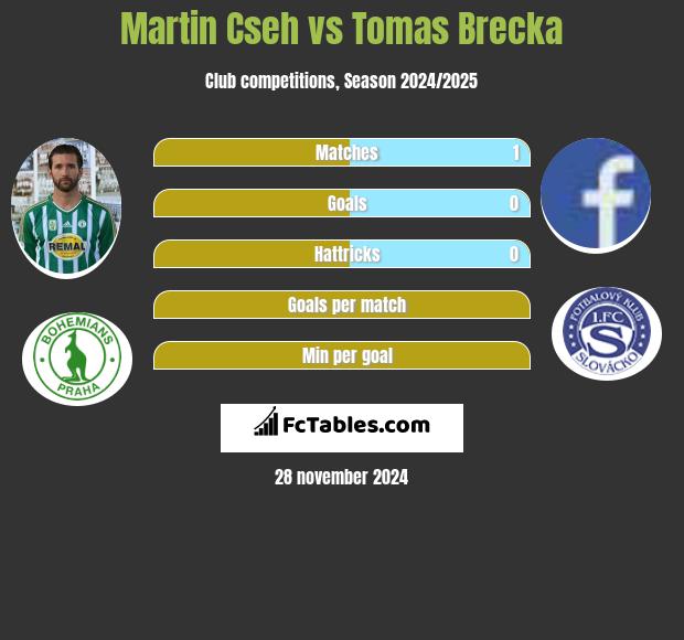 Martin Cseh vs Tomas Brecka h2h player stats