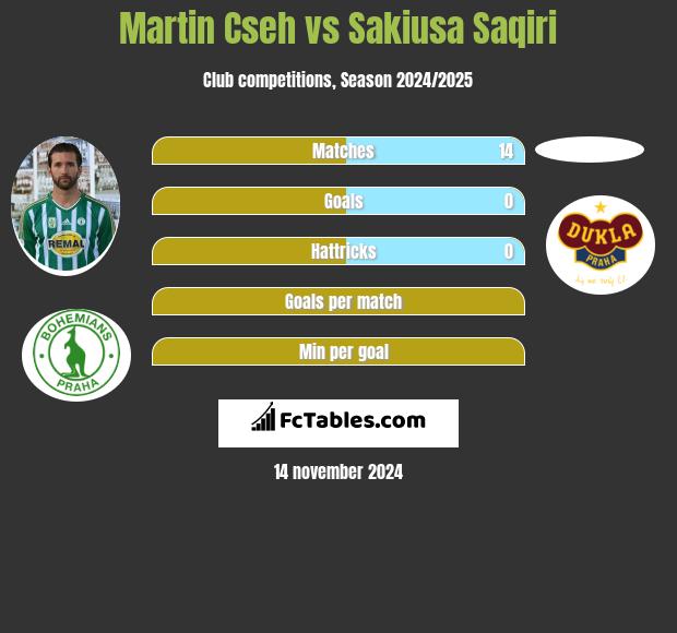 Martin Cseh vs Sakiusa Saqiri h2h player stats