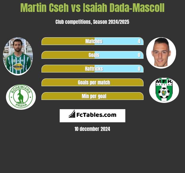 Martin Cseh vs Isaiah Dada-Mascoll h2h player stats