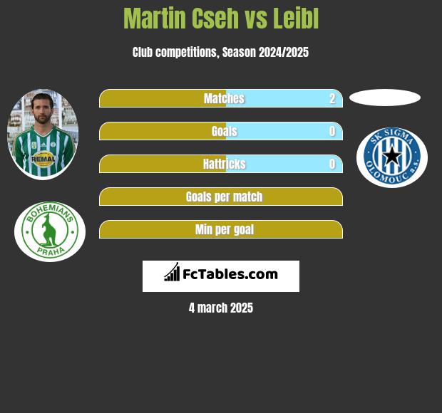 Martin Cseh vs Leibl h2h player stats