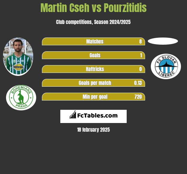 Martin Cseh vs Pourzitidis h2h player stats