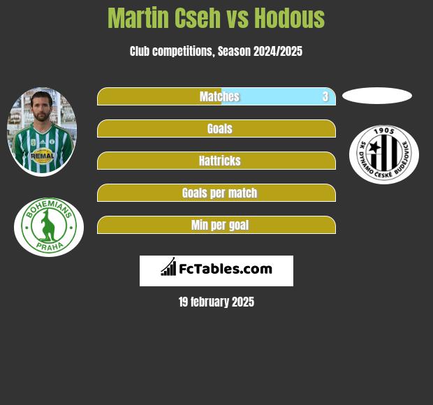 Martin Cseh vs Hodous h2h player stats