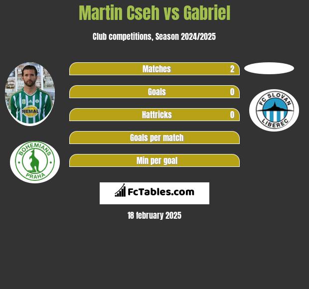 Martin Cseh vs Gabriel h2h player stats