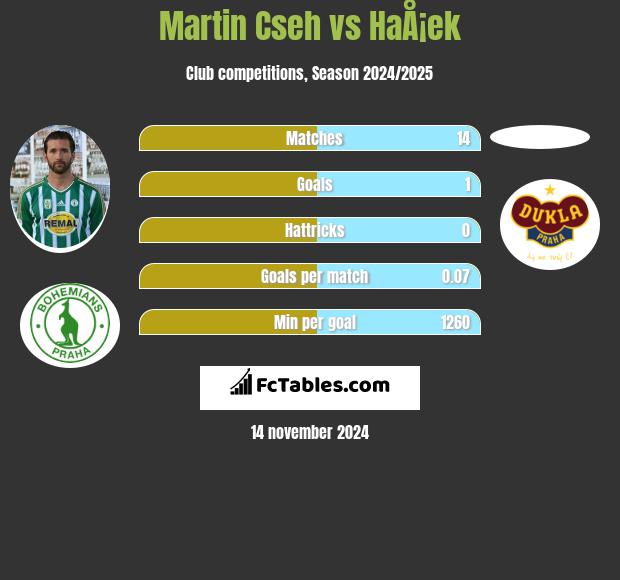 Martin Cseh vs HaÅ¡ek h2h player stats