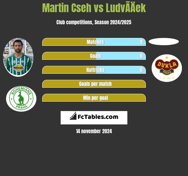 Martin Cseh vs LudvÃ­Äek h2h player stats