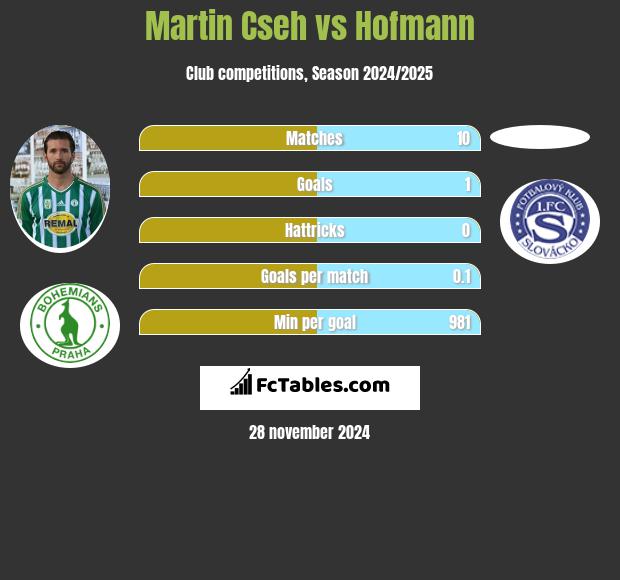 Martin Cseh vs Hofmann h2h player stats