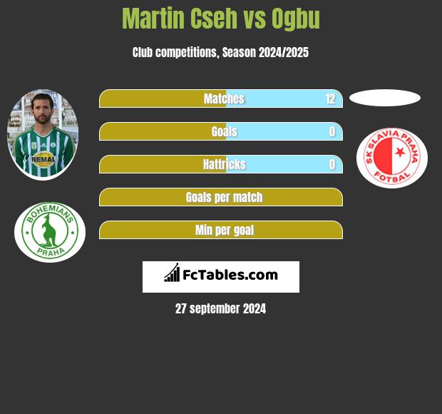 Martin Cseh vs Ogbu h2h player stats