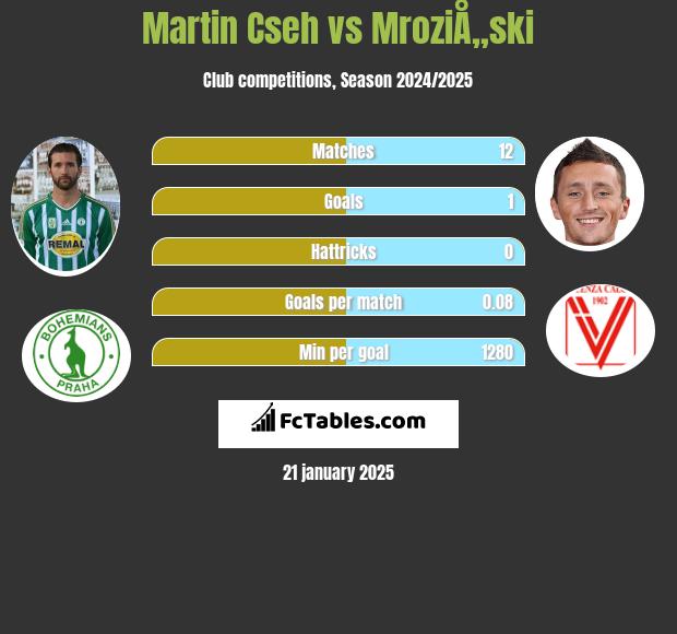 Martin Cseh vs MroziÅ„ski h2h player stats