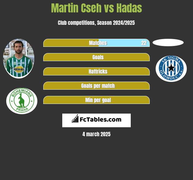 Martin Cseh vs Hadas h2h player stats