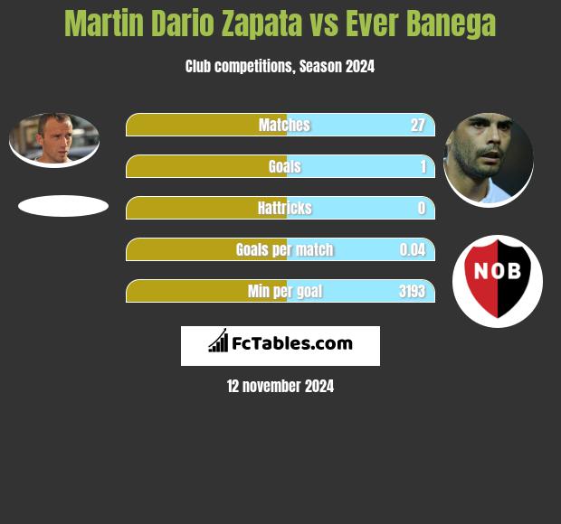 Martin Dario Zapata vs Ever Banega h2h player stats