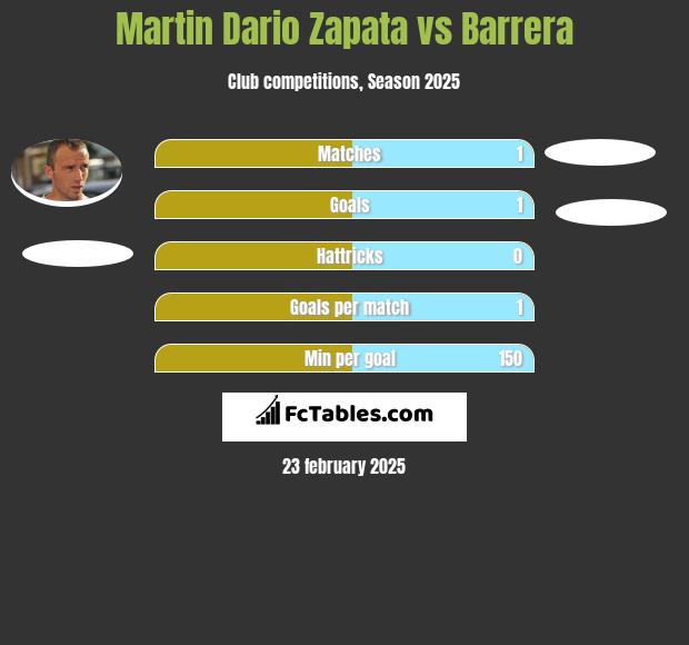 Martin Dario Zapata vs Barrera h2h player stats