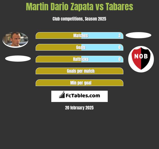 Martin Dario Zapata vs Tabares h2h player stats