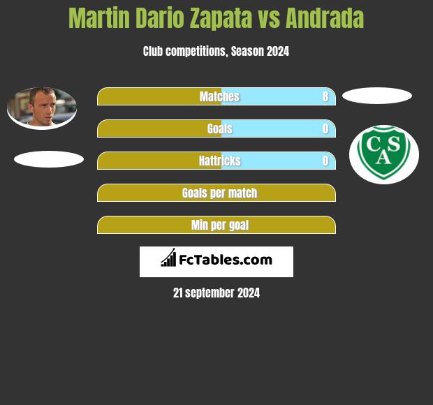 Martin Dario Zapata vs Andrada h2h player stats