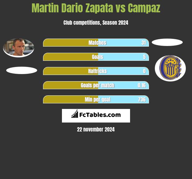 Martin Dario Zapata vs Campaz h2h player stats