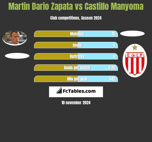 Martin Dario Zapata vs Castillo Manyoma h2h player stats