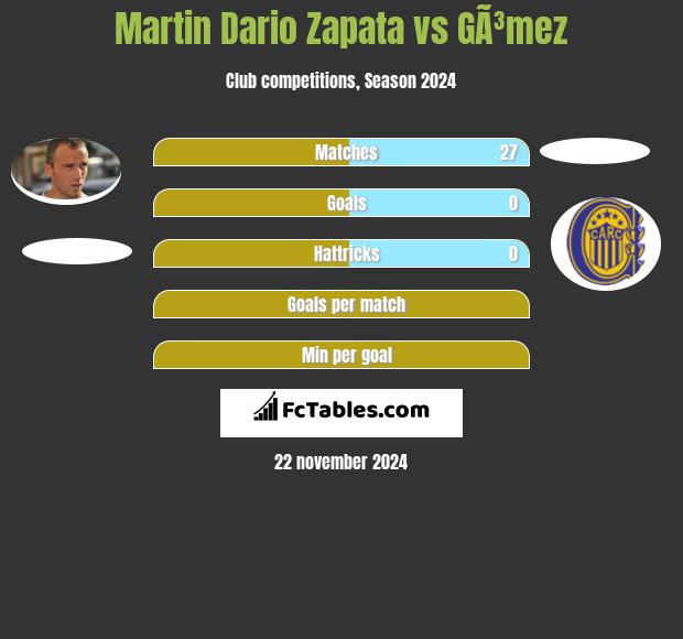 Martin Dario Zapata vs GÃ³mez h2h player stats