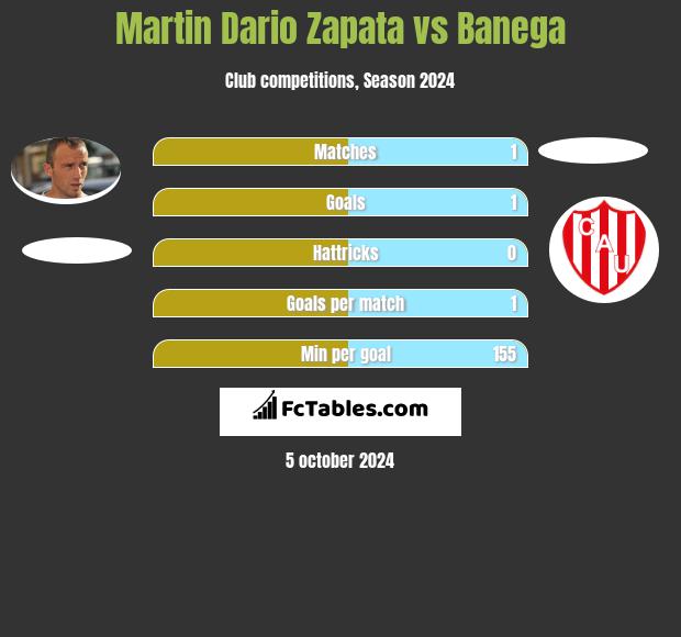 Martin Dario Zapata vs Banega h2h player stats