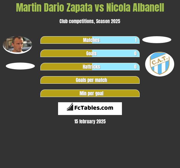 Martin Dario Zapata vs Nicola Albanell h2h player stats