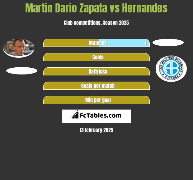 Martin Dario Zapata vs Hernandes h2h player stats