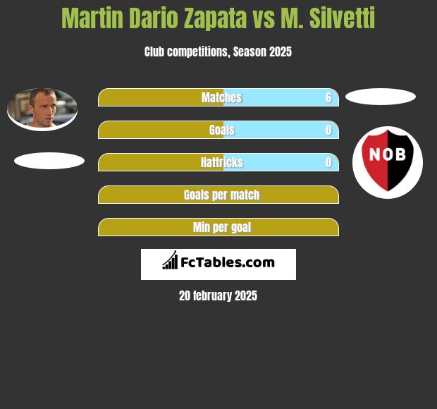 Martin Dario Zapata vs M. Silvetti h2h player stats