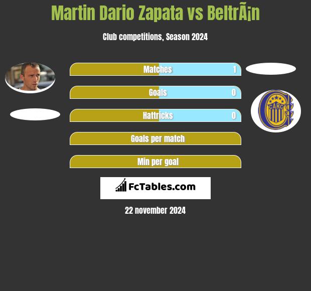 Martin Dario Zapata vs BeltrÃ¡n h2h player stats