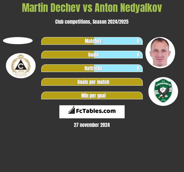 Martin Dechev vs Anton Nedyalkov h2h player stats