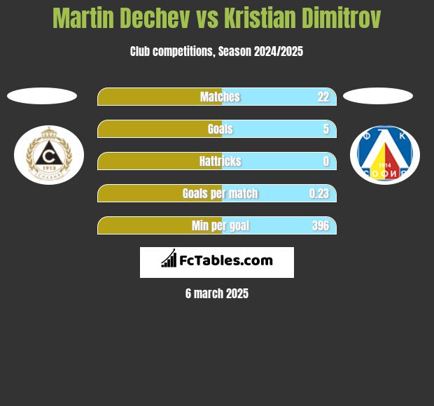 Martin Dechev vs Kristian Dimitrov h2h player stats