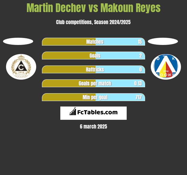 Martin Dechev vs Makoun Reyes h2h player stats