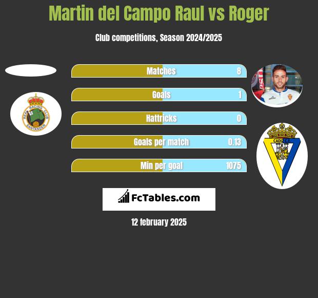 Martin del Campo Raul vs Roger h2h player stats