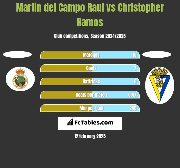 Martin del Campo Raul vs Christopher Ramos h2h player stats