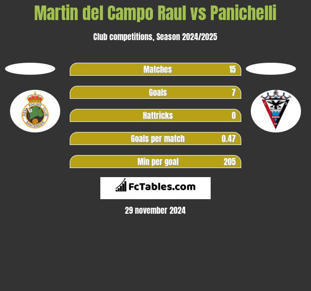 Martin del Campo Raul vs Panichelli h2h player stats