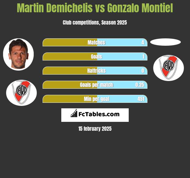 Martin Demichelis vs Gonzalo Montiel h2h player stats