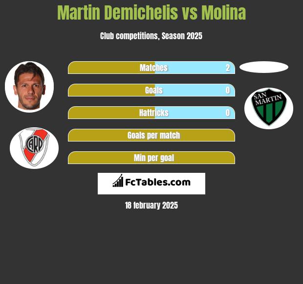 Martin Demichelis vs Molina h2h player stats