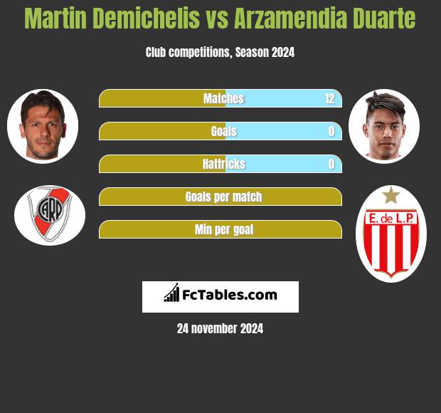 Martin Demichelis vs Arzamendia Duarte h2h player stats