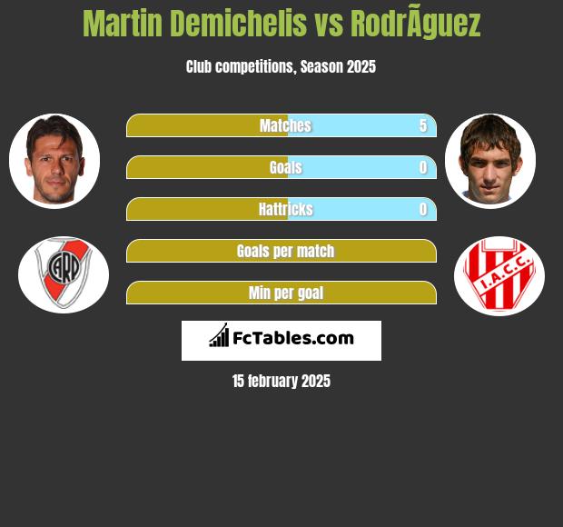 Martin Demichelis vs RodrÃ­guez h2h player stats