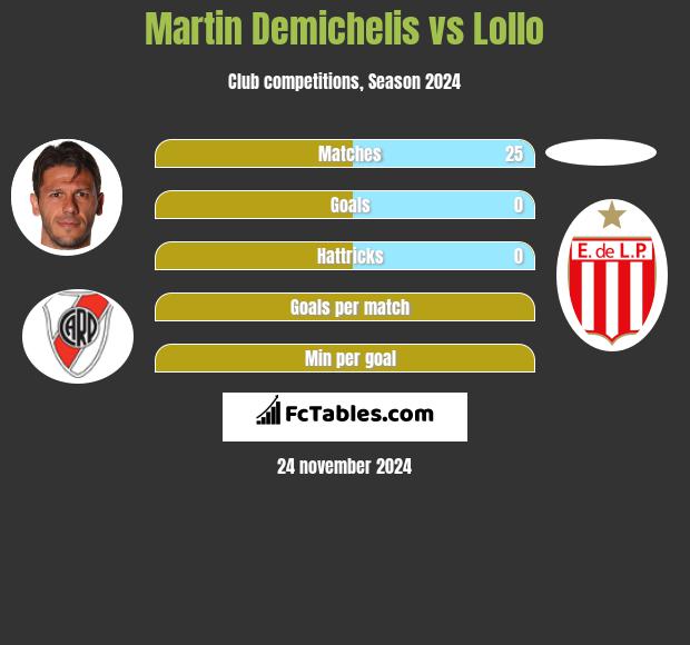 Martin Demichelis vs Lollo h2h player stats