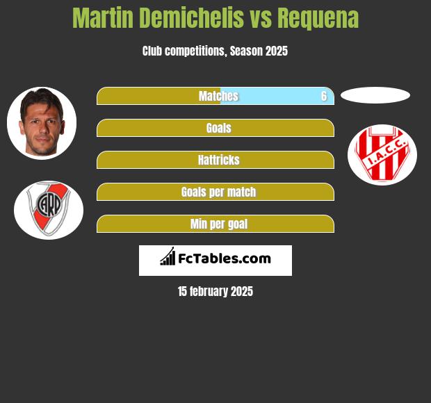 Martin Demichelis vs Requena h2h player stats